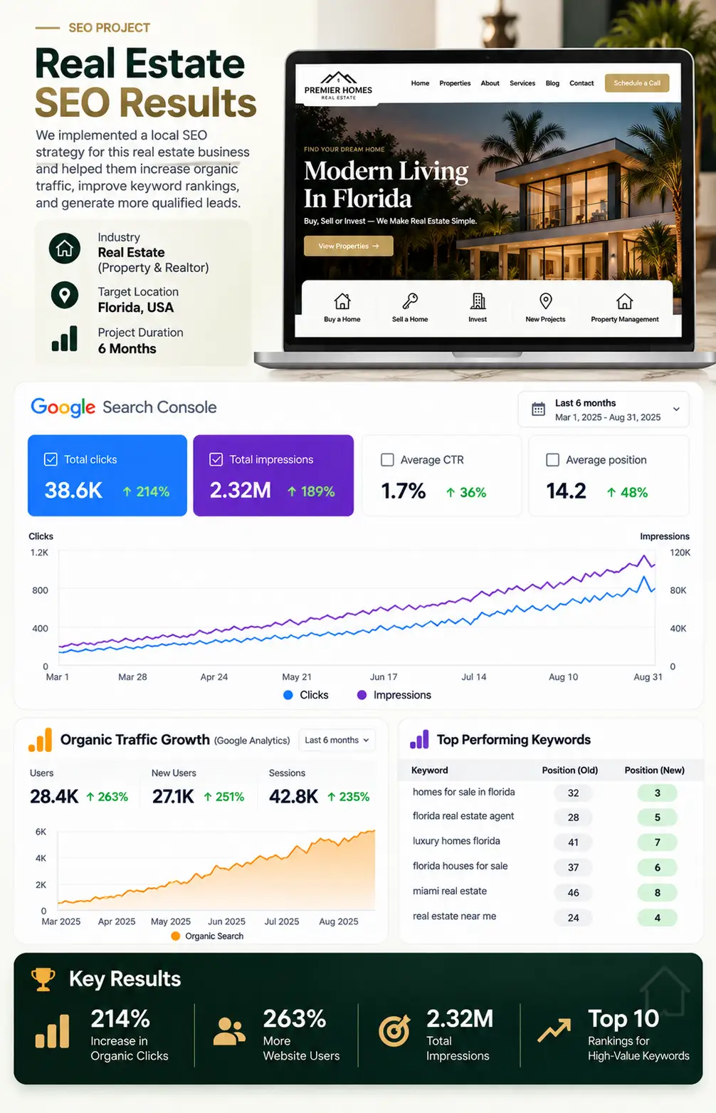 SEO Optimization Project